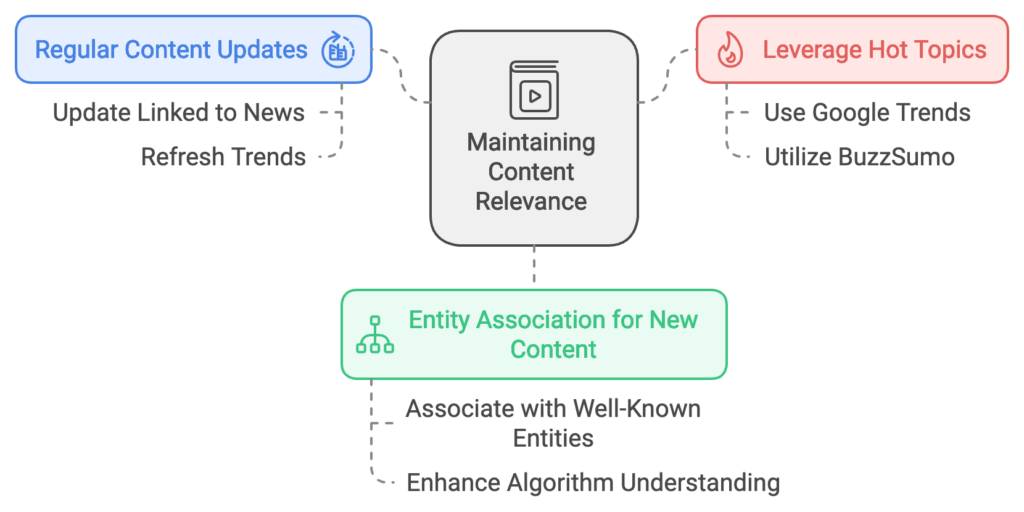 content freshness and entity association diagram