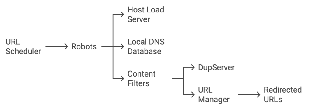 Crawling-Pages Following-URL- Scheduler