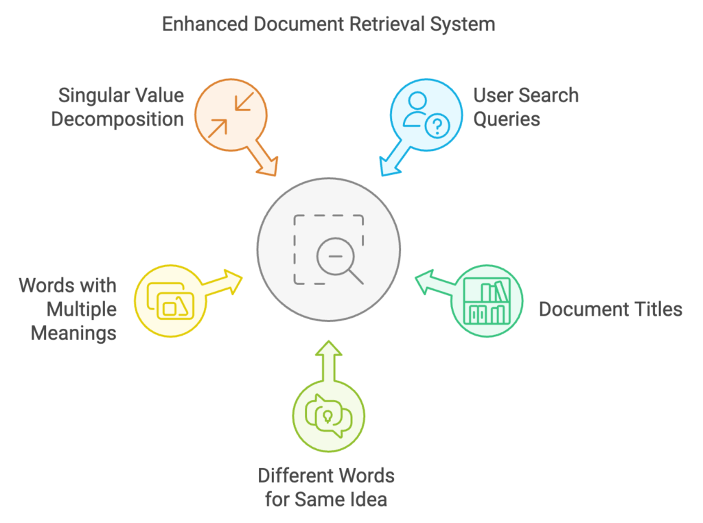 Enhanced-Document-Retrieval-System