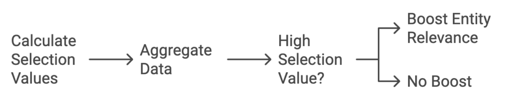 Search term-entity selection values diagram