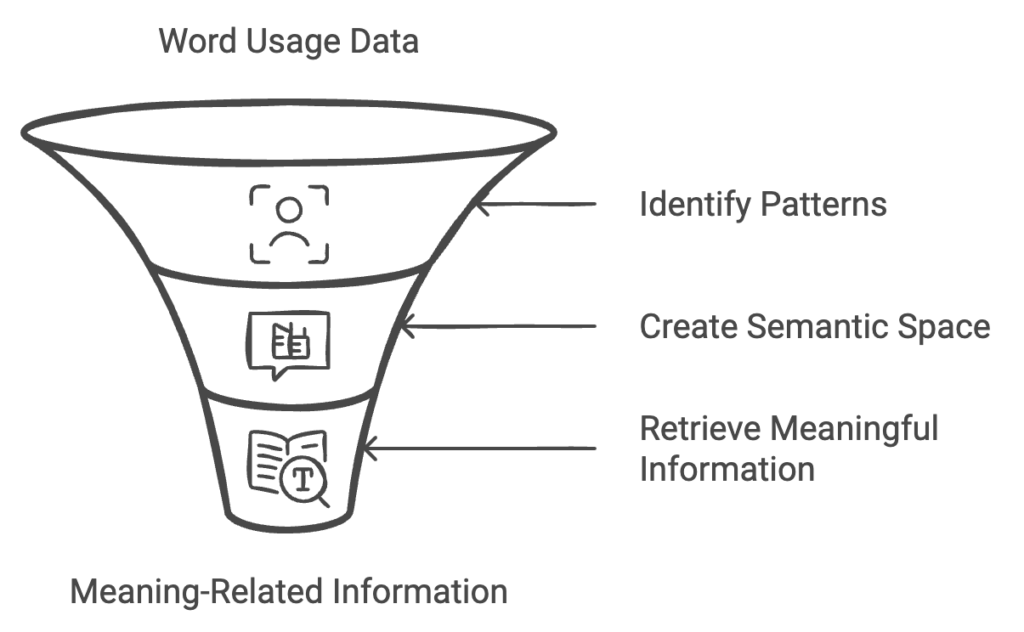 Semantic-Information-Retrieval-Process