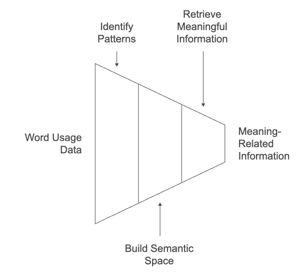 Semantic-Information-Retrieval-Process