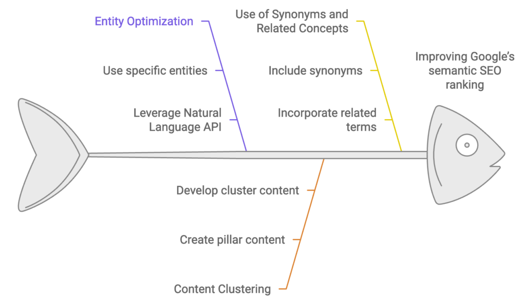 semantic relevance over keyword density diagram