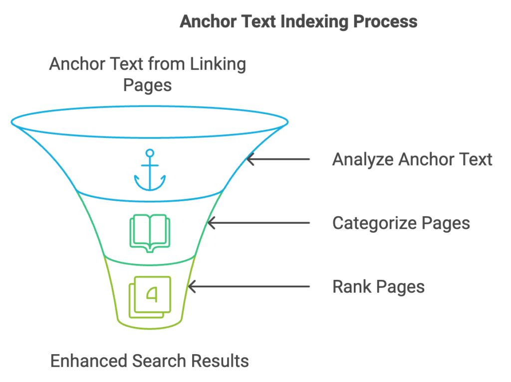 anchor-text-indexing-process