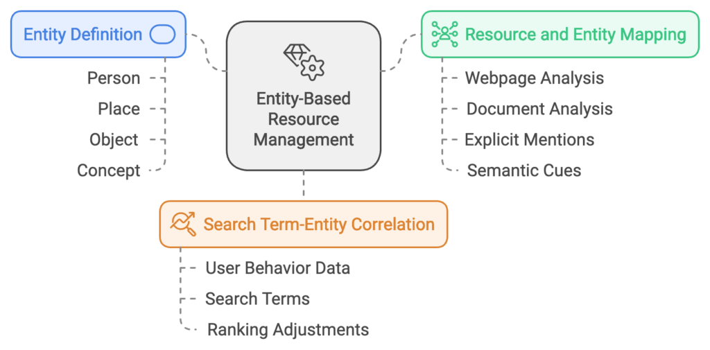 Entity-based Resource Scoring