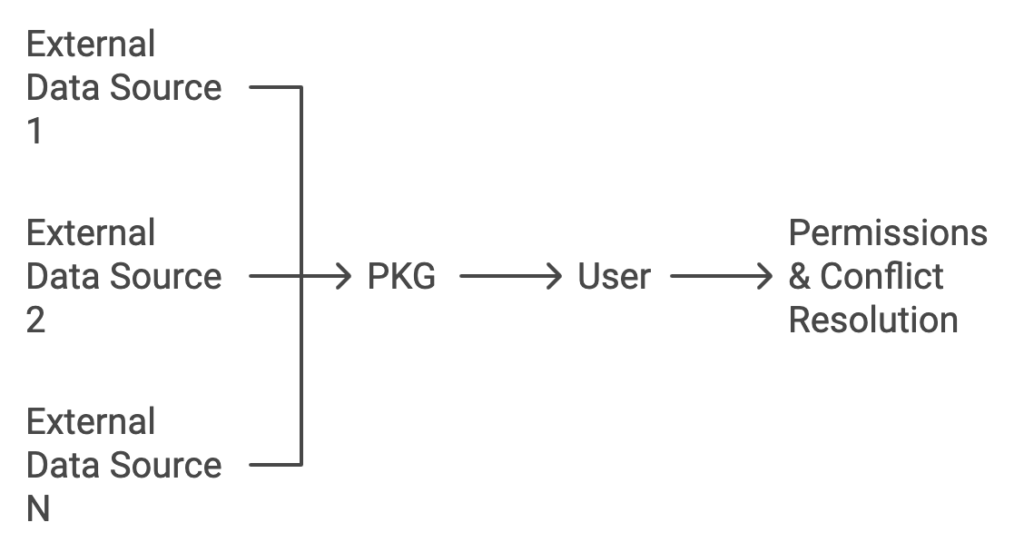 integration-with-external-sources-personal-graph