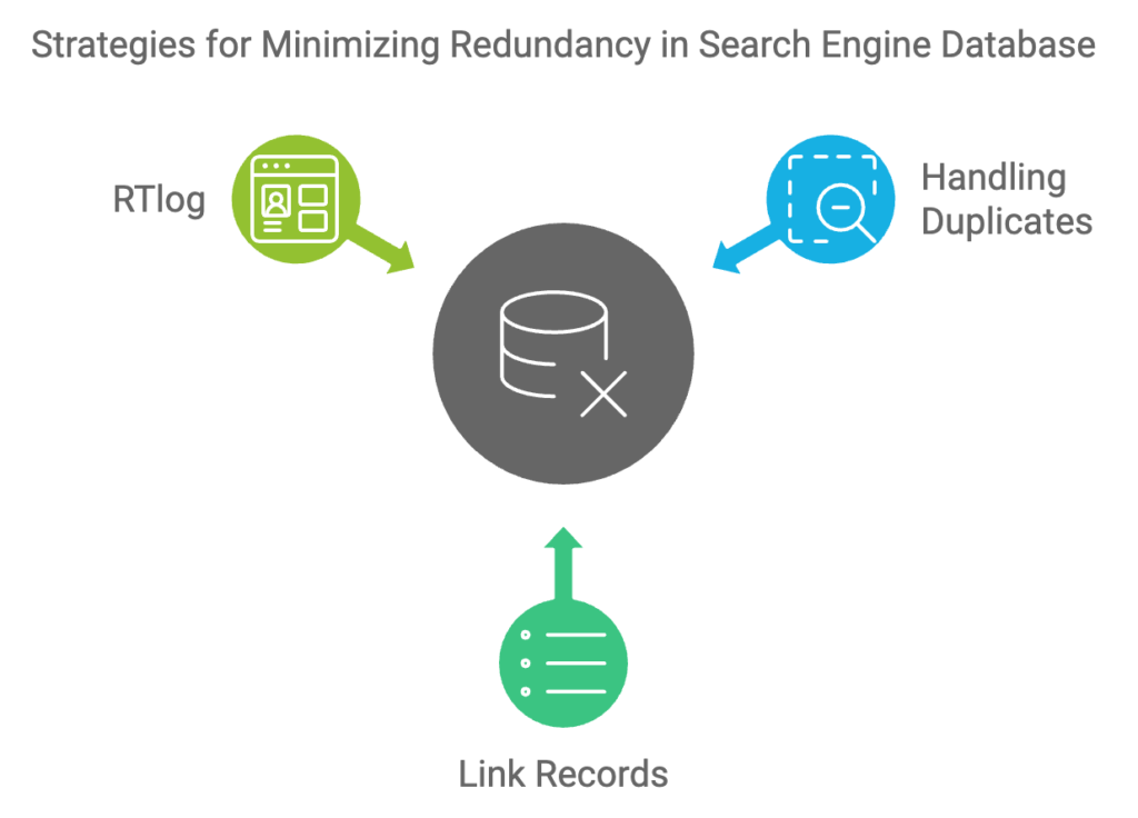 minimizing-redundancy- search-engine’s-database.