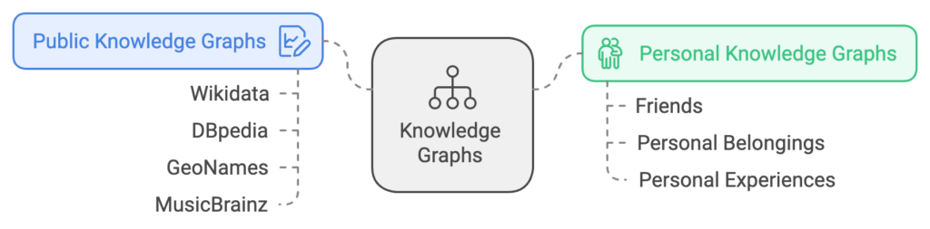 public-and-personal-knowledge-graphs