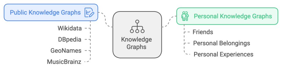 public-and-personal-knowledge-graphs