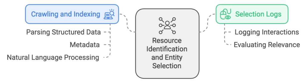 resource identification and entity selection