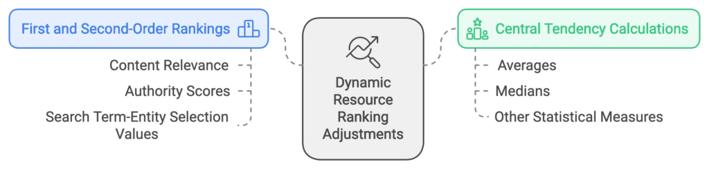 resource ranking adjustments diagram