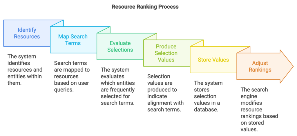 resource ranking process diagram