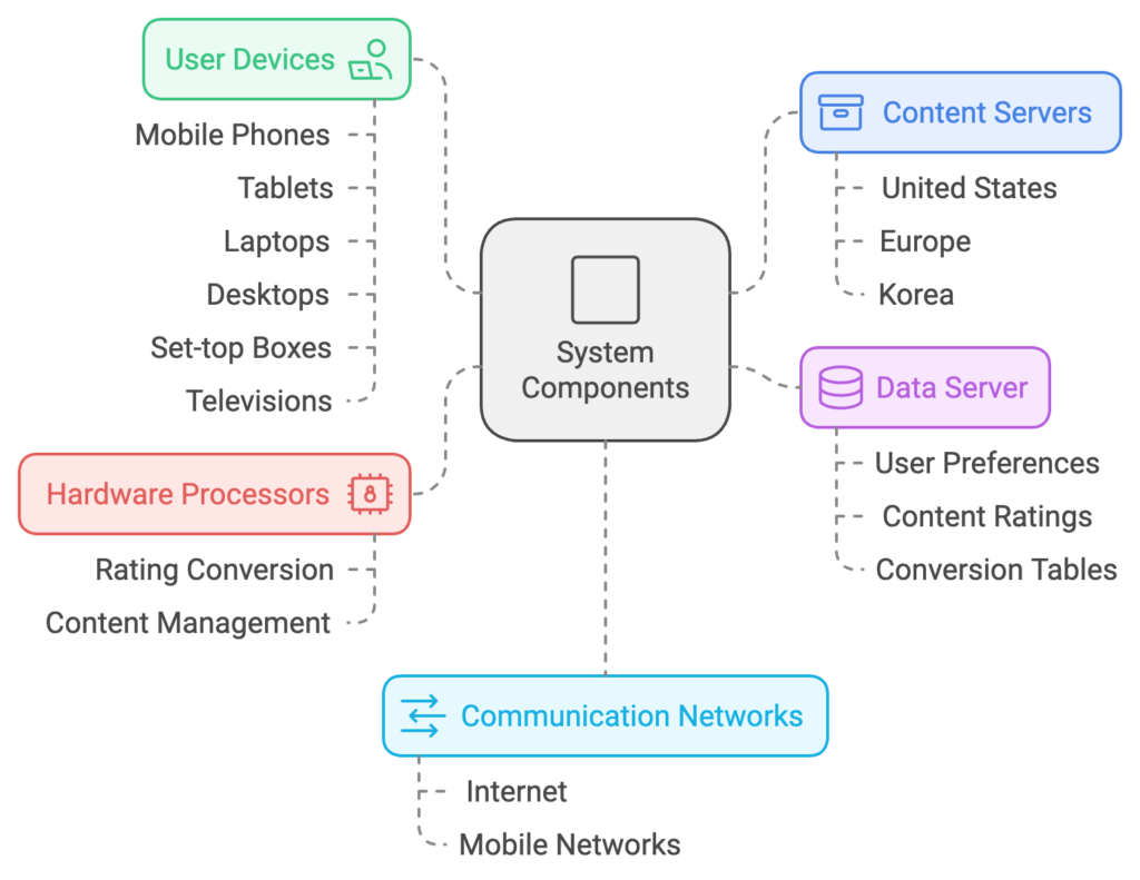 system-components