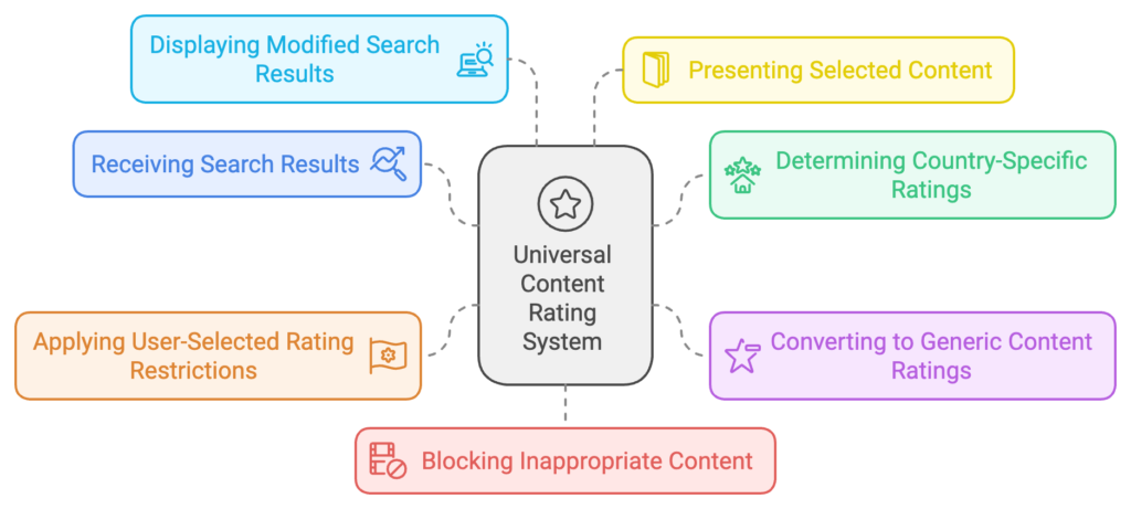 univeral-rating-patent-google