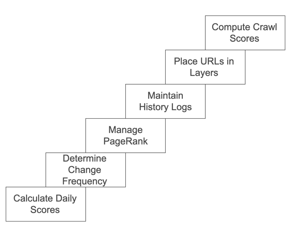 url-crawling-process