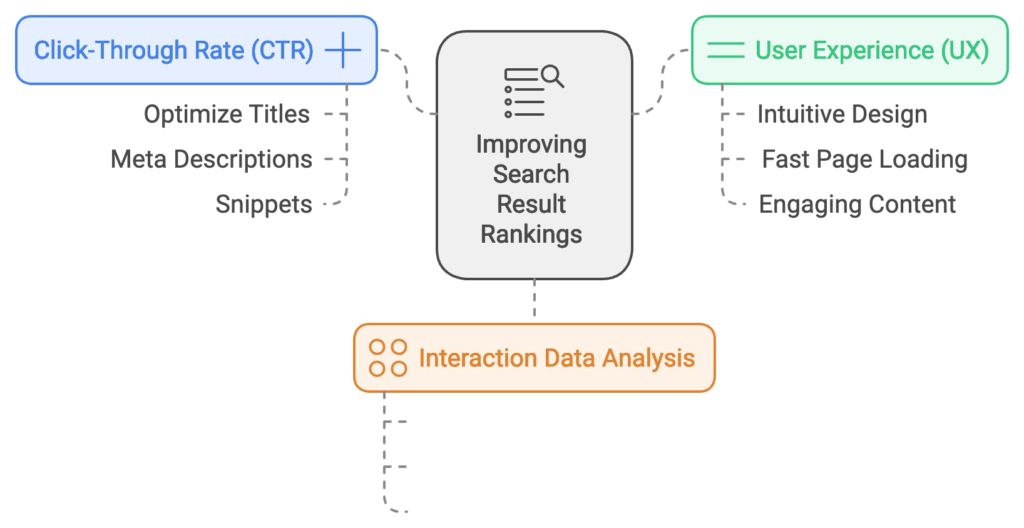 user behaviour and rankings