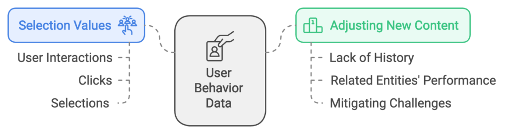 user behavioural data