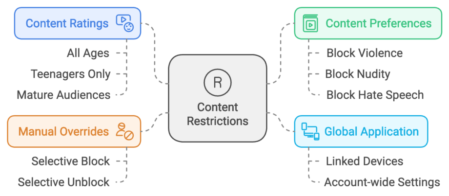 user-interface-restrictions