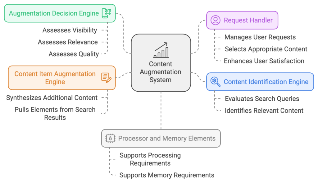 Google augmented content