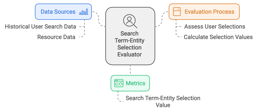 search term entity evaluation diagram