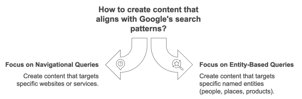 content that aligns with Google diagram