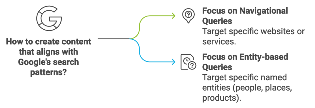 content that aligns with Google's patents