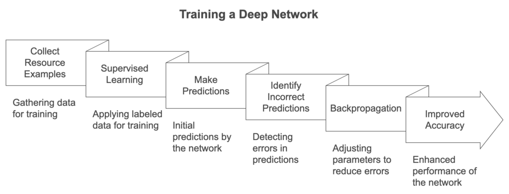 deep network training