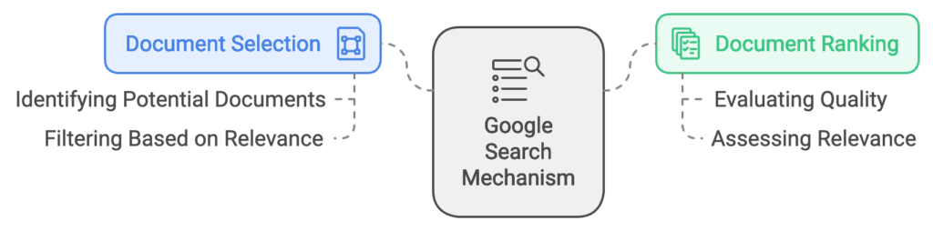 document selecting and document rankings