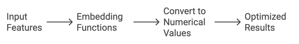 embedding functions how they work