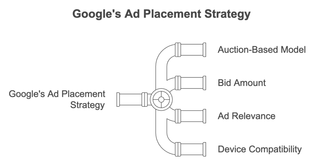 Googles Ad Placement Strategy diagram