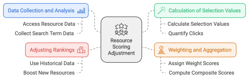 Resource scoring adjustment