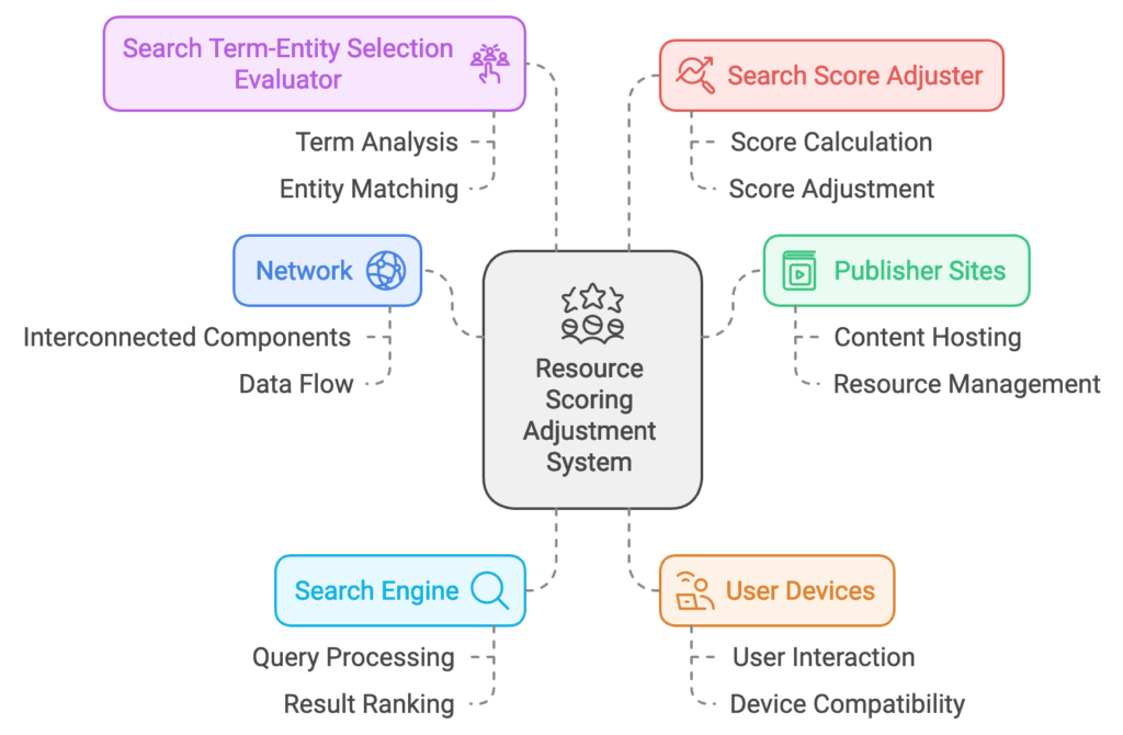 resource scoring adjustment