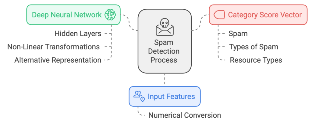 spam detection process